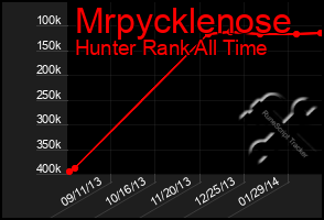 Total Graph of Mrpycklenose