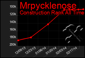 Total Graph of Mrpycklenose