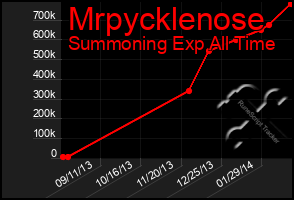 Total Graph of Mrpycklenose