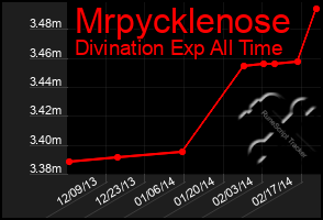 Total Graph of Mrpycklenose