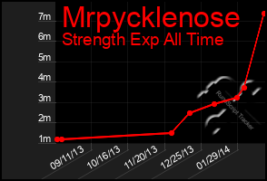 Total Graph of Mrpycklenose