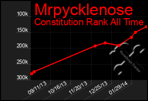 Total Graph of Mrpycklenose