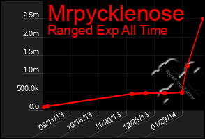 Total Graph of Mrpycklenose