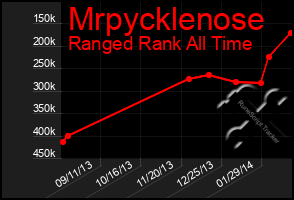 Total Graph of Mrpycklenose