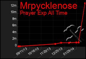 Total Graph of Mrpycklenose