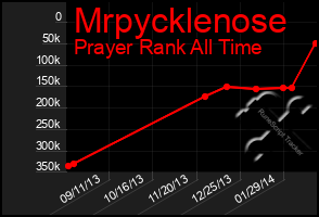 Total Graph of Mrpycklenose