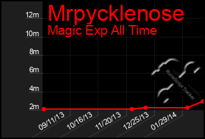 Total Graph of Mrpycklenose