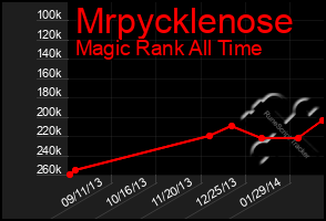 Total Graph of Mrpycklenose