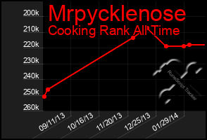 Total Graph of Mrpycklenose