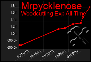 Total Graph of Mrpycklenose