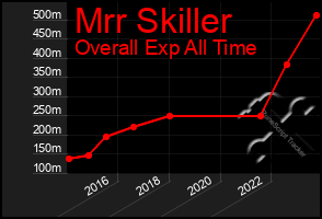 Total Graph of Mrr Skiller