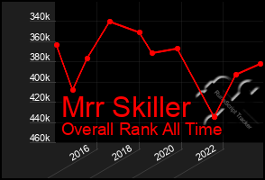 Total Graph of Mrr Skiller