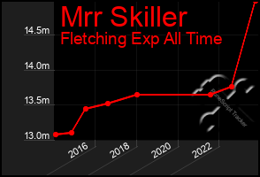 Total Graph of Mrr Skiller