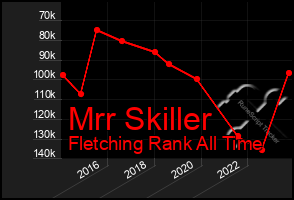 Total Graph of Mrr Skiller