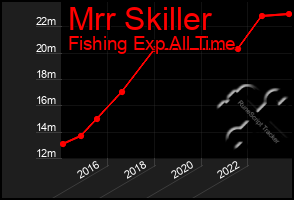 Total Graph of Mrr Skiller