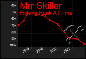 Total Graph of Mrr Skiller