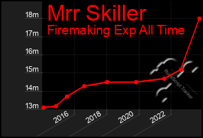 Total Graph of Mrr Skiller