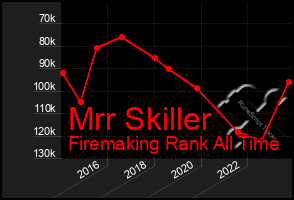 Total Graph of Mrr Skiller