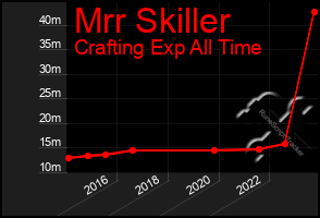 Total Graph of Mrr Skiller