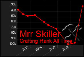 Total Graph of Mrr Skiller