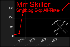 Total Graph of Mrr Skiller