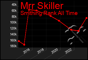 Total Graph of Mrr Skiller