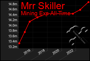 Total Graph of Mrr Skiller