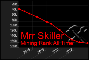 Total Graph of Mrr Skiller