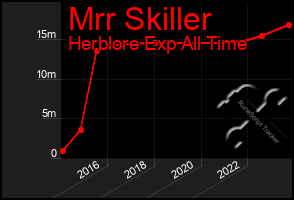 Total Graph of Mrr Skiller