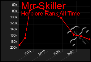 Total Graph of Mrr Skiller