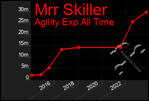 Total Graph of Mrr Skiller