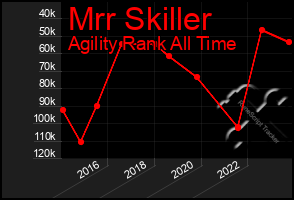 Total Graph of Mrr Skiller