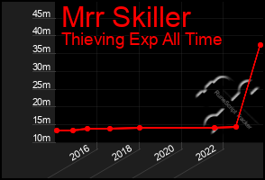 Total Graph of Mrr Skiller