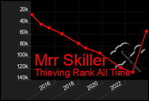 Total Graph of Mrr Skiller