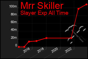 Total Graph of Mrr Skiller