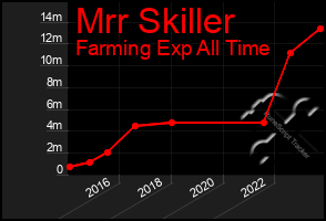 Total Graph of Mrr Skiller