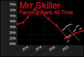 Total Graph of Mrr Skiller