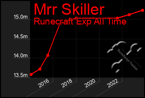 Total Graph of Mrr Skiller