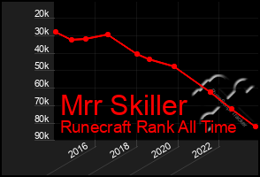 Total Graph of Mrr Skiller