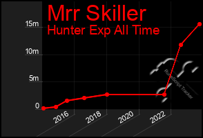 Total Graph of Mrr Skiller