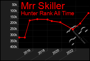 Total Graph of Mrr Skiller