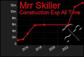 Total Graph of Mrr Skiller