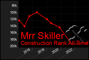 Total Graph of Mrr Skiller