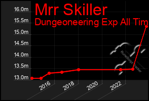 Total Graph of Mrr Skiller