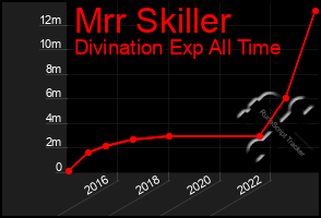 Total Graph of Mrr Skiller