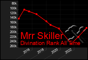 Total Graph of Mrr Skiller