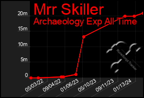 Total Graph of Mrr Skiller