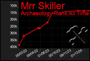 Total Graph of Mrr Skiller