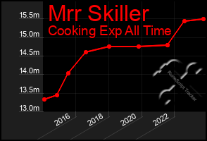 Total Graph of Mrr Skiller