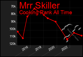 Total Graph of Mrr Skiller